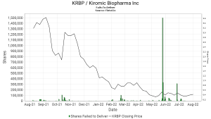 Picture of chartsof suffered losses in Kiromic BioPharma stock
