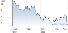 Picture of chart showing suffered losses in Ampio stock