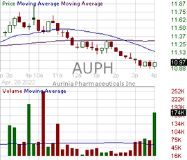 Picture of stock chart ad for Aurinia Class Action Lawsuit